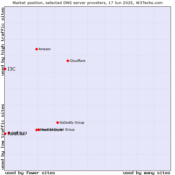 Market position of netcup vs. Root.lu vs. I3C