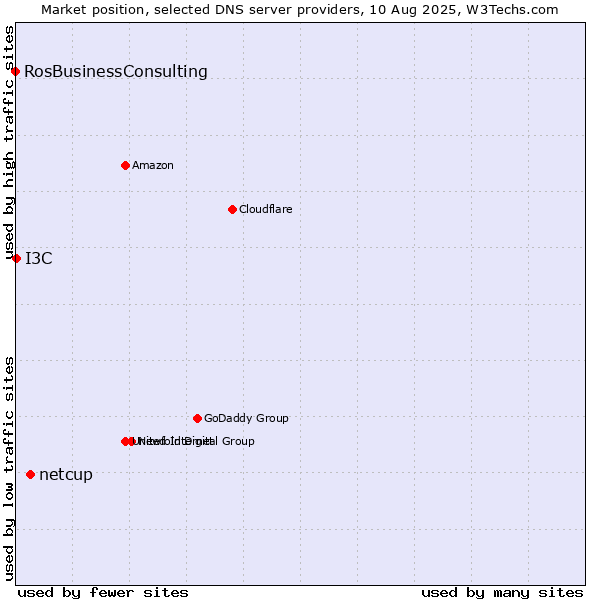 Market position of netcup vs. I3C vs. RosBusinessConsulting
