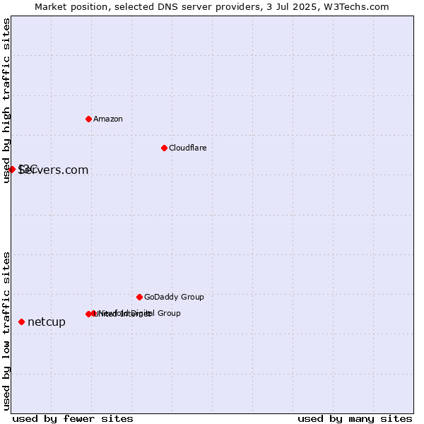 Market position of netcup vs. I3C vs. Servers.com