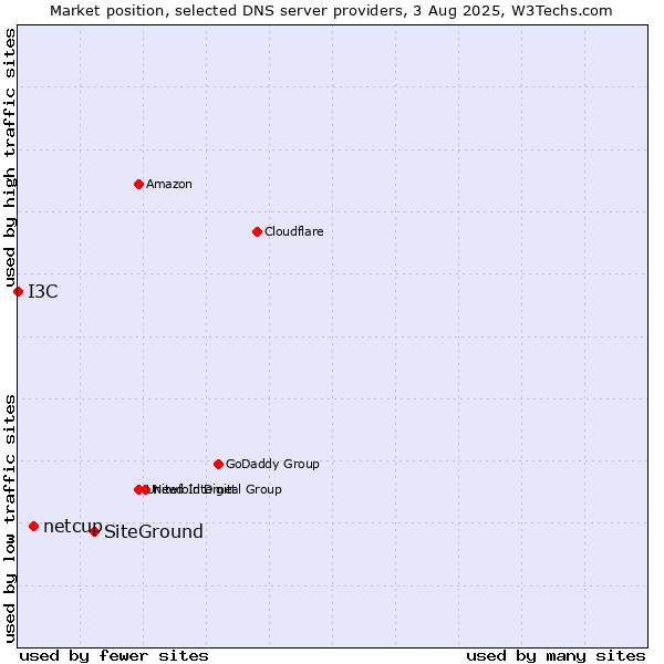 Market position of SiteGround vs. netcup vs. I3C