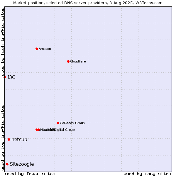 Market position of netcup vs. Sitezoogle vs. I3C