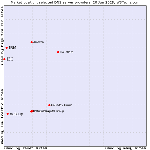 Market position of netcup vs. IBM vs. I3C