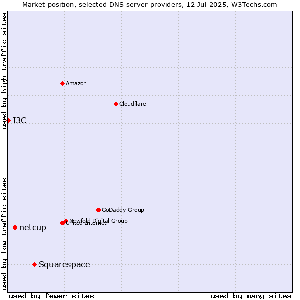 Market position of Squarespace vs. netcup vs. I3C