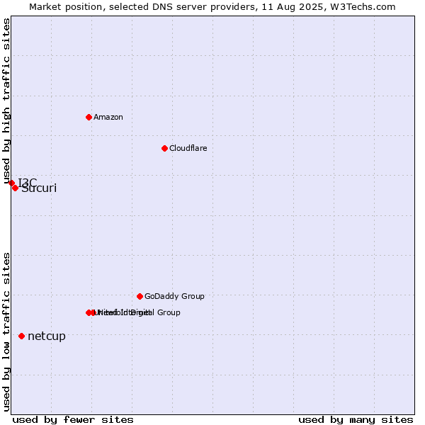 Market position of netcup vs. Sucuri vs. I3C