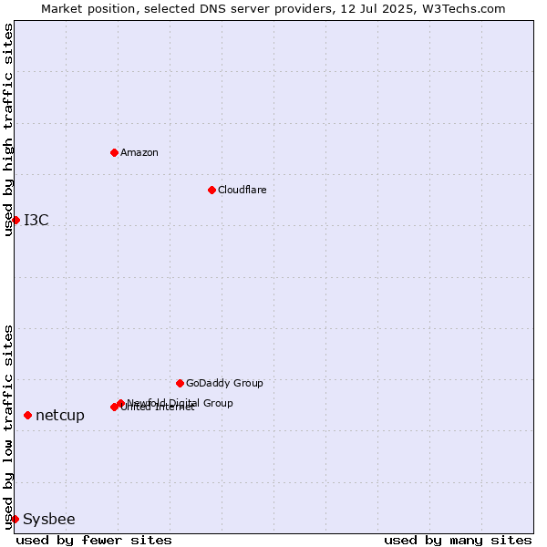 Market position of netcup vs. I3C vs. Sysbee