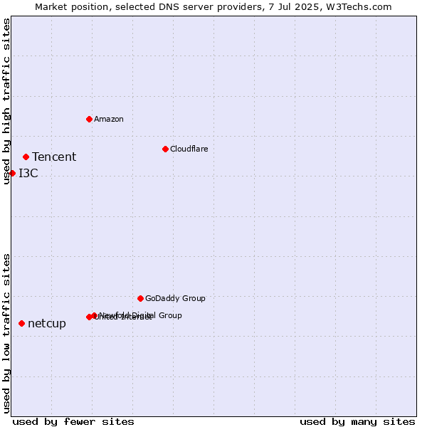 Market position of Tencent vs. netcup vs. I3C