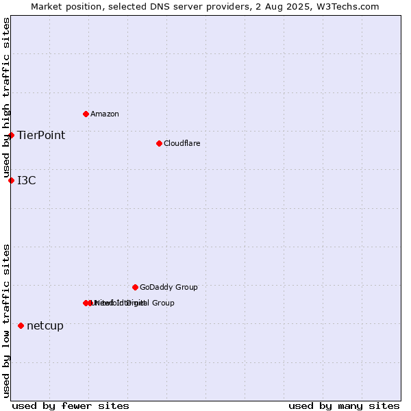 Market position of netcup vs. I3C vs. TierPoint