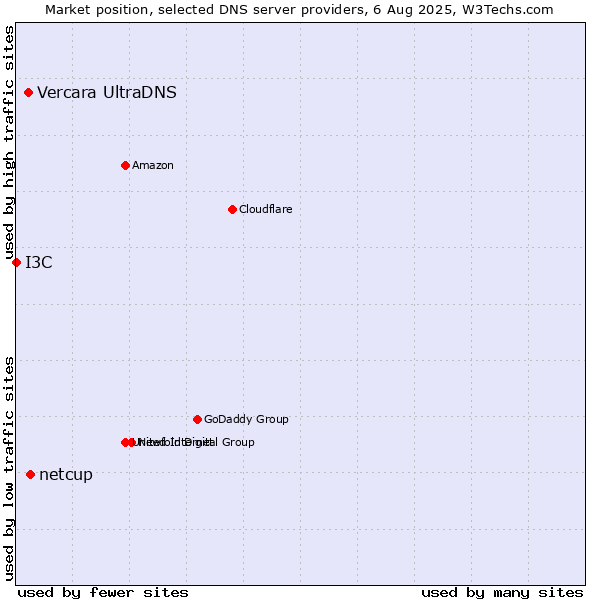 Market position of netcup vs. Vercara UltraDNS vs. I3C