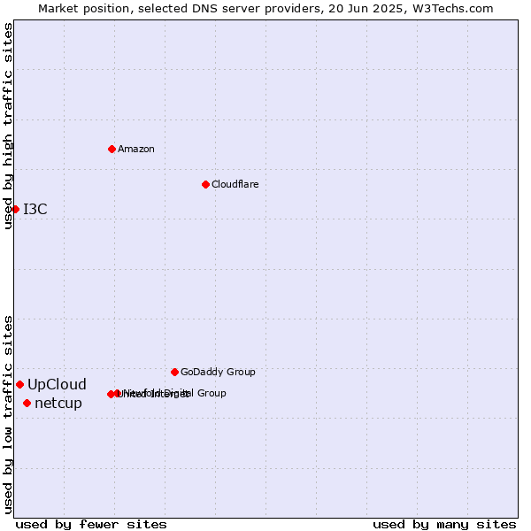 Market position of netcup vs. UpCloud vs. I3C