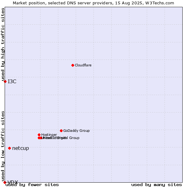 Market position of netcup vs. I3C vs. VDX