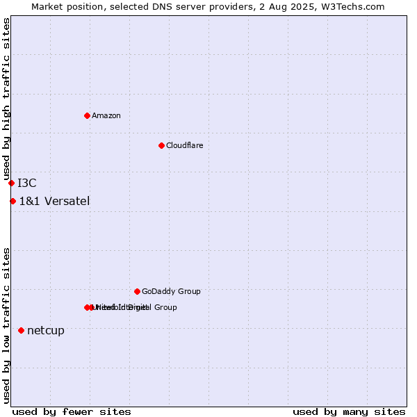 Market position of netcup vs. 1&1 Versatel vs. I3C