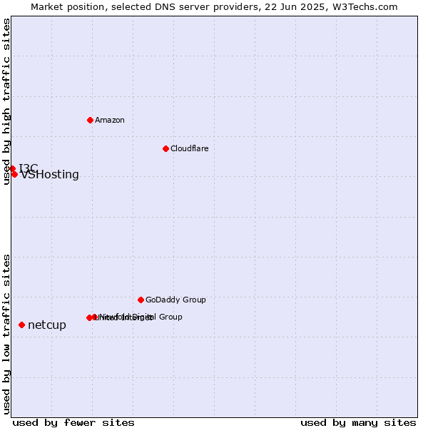 Market position of netcup vs. VSHosting vs. I3C