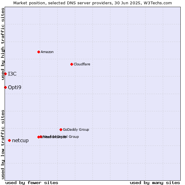 Market position of netcup vs. Opti9 vs. I3C