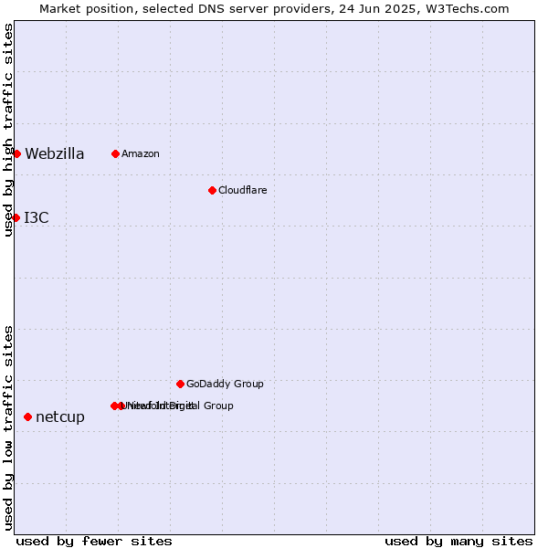 Market position of netcup vs. Webzilla vs. I3C