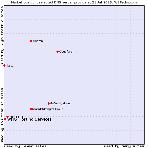 Market position of netcup vs. WHG Hosting Services vs. I3C