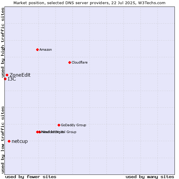 Market position of netcup vs. ZoneEdit vs. I3C