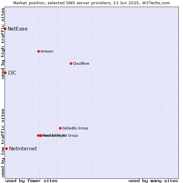 Market position of Netinternet vs. I3C vs. NetEase