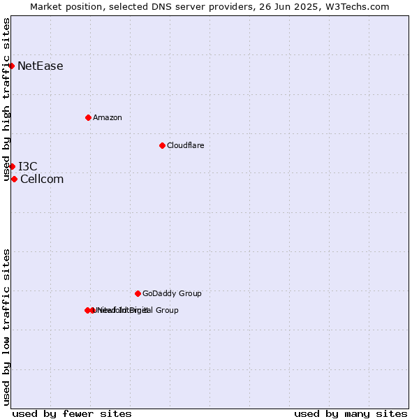 Market position of Cellcom vs. I3C vs. NetEase