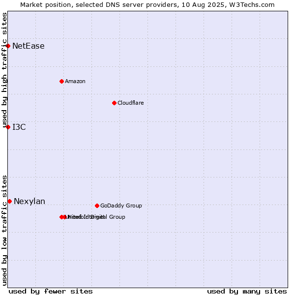 Market position of Nexylan vs. I3C vs. NetEase