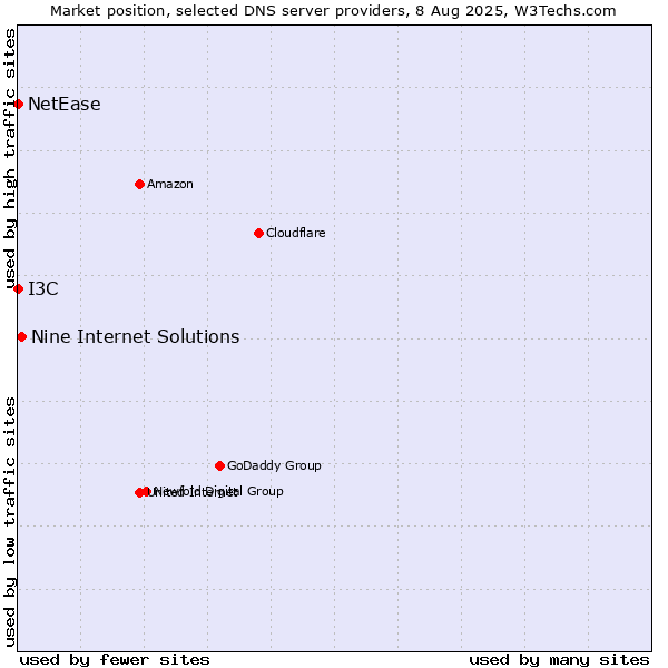 Market position of Nine Internet Solutions vs. I3C vs. NetEase