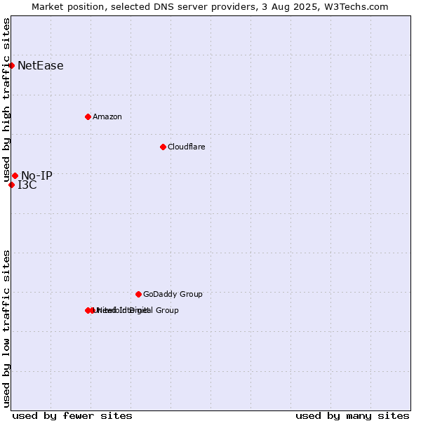 Market position of No-IP vs. I3C vs. NetEase