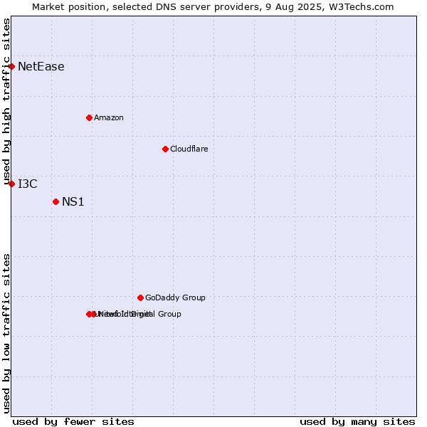 Market position of NS1 vs. I3C vs. NetEase
