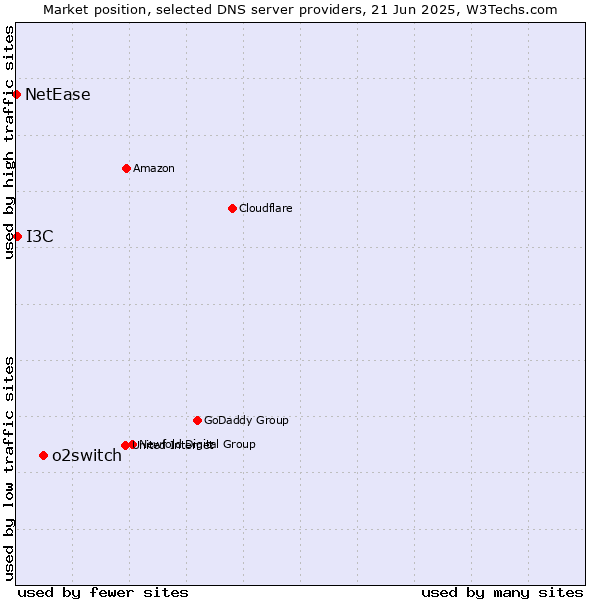 Market position of o2switch vs. I3C vs. NetEase