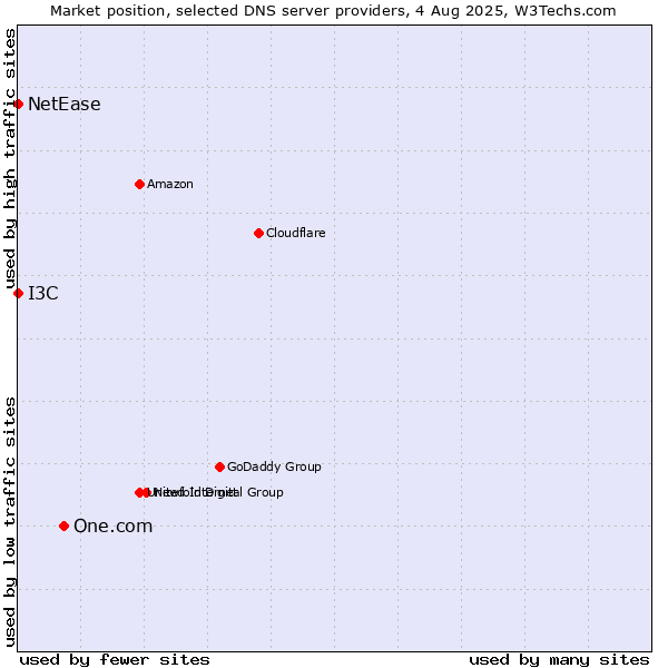 Market position of One.com vs. I3C vs. NetEase