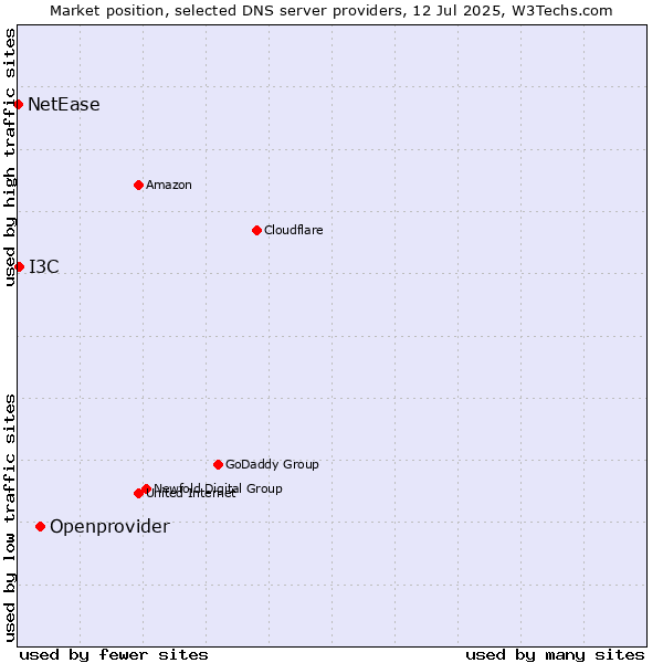 Market position of Openprovider vs. I3C vs. NetEase