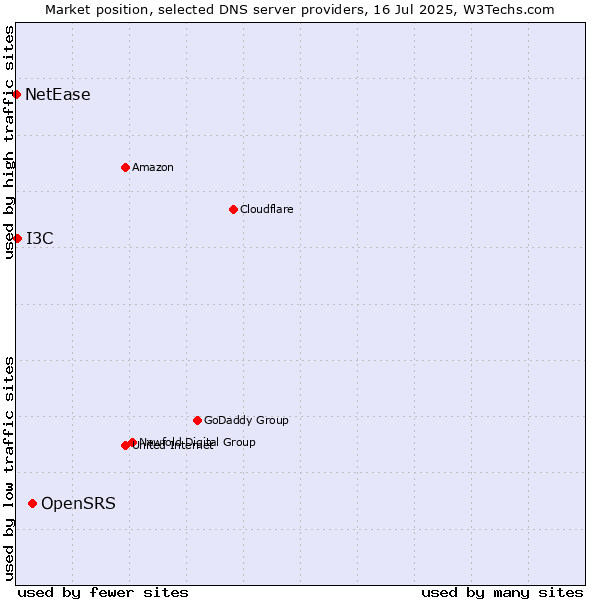 Market position of OpenSRS vs. I3C vs. NetEase