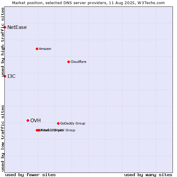 Market position of OVH vs. I3C vs. NetEase