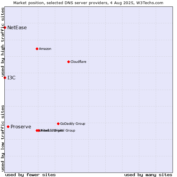Market position of Proserve vs. I3C vs. NetEase