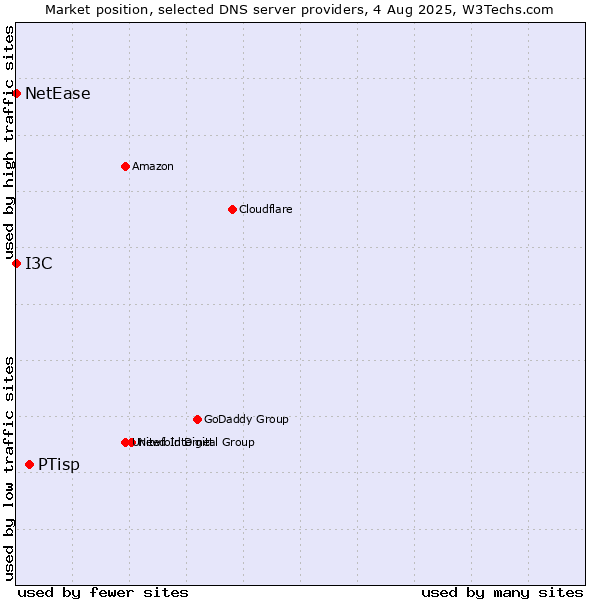 Market position of PTisp vs. I3C vs. NetEase