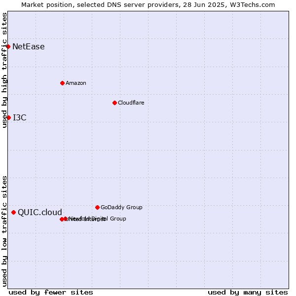 Market position of QUIC.cloud vs. I3C vs. NetEase