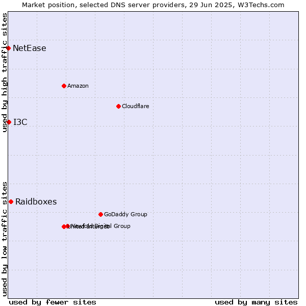 Market position of Raidboxes vs. I3C vs. NetEase