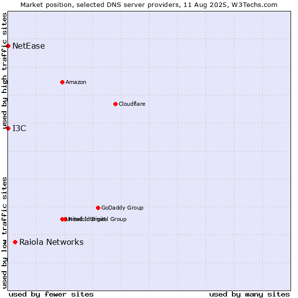 Market position of Raiola Networks vs. I3C vs. NetEase