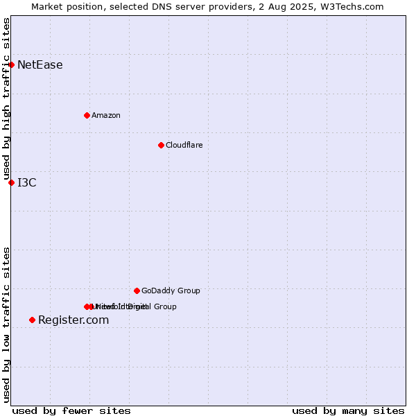 Market position of Register.com vs. I3C vs. NetEase