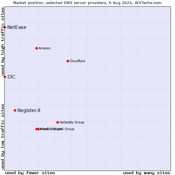 Market position of Register.it vs. I3C vs. NetEase