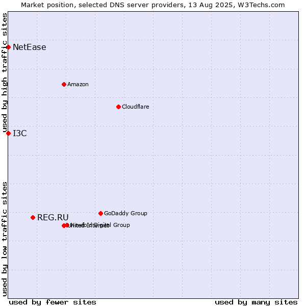 Market position of REG.RU vs. I3C vs. NetEase