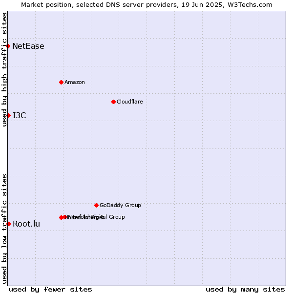 Market position of Root.lu vs. I3C vs. NetEase