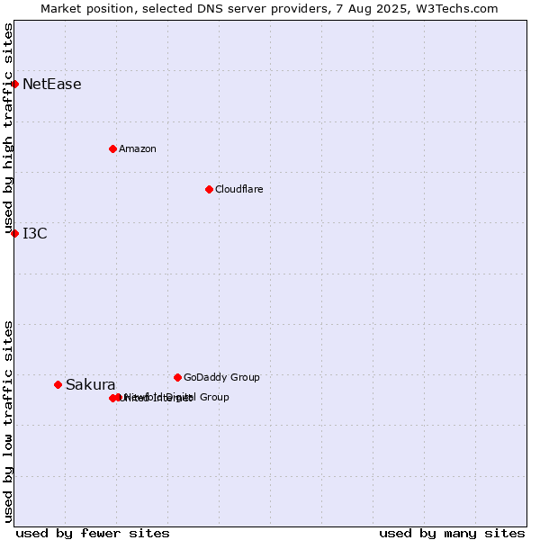 Market position of Sakura vs. I3C vs. NetEase