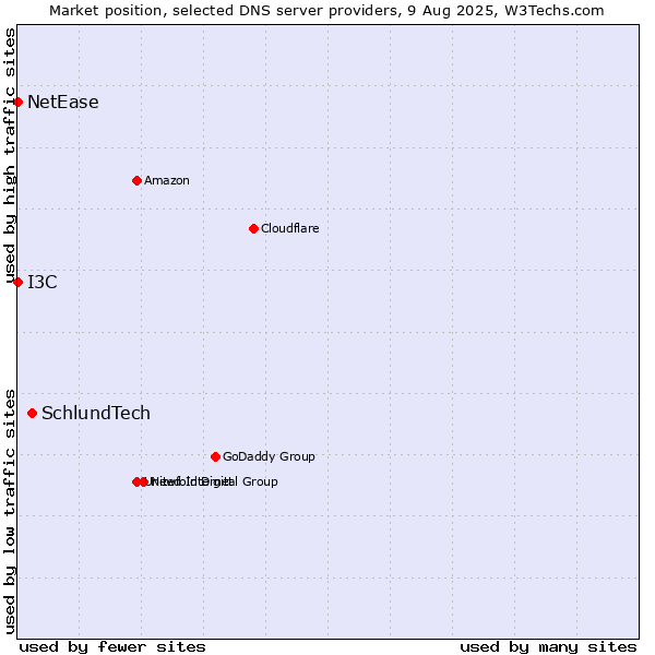Market position of SchlundTech vs. I3C vs. NetEase