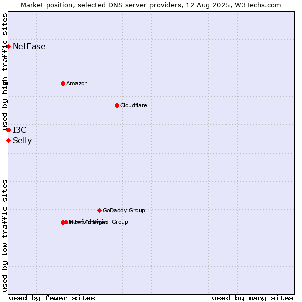 Market position of I3C vs. Selly vs. NetEase
