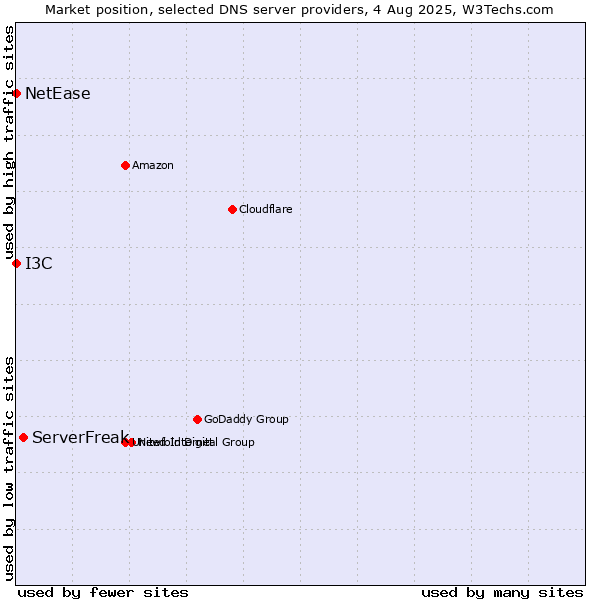Market position of ServerFreak vs. I3C vs. NetEase
