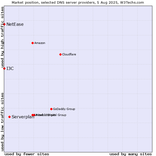 Market position of Serverplan vs. I3C vs. NetEase