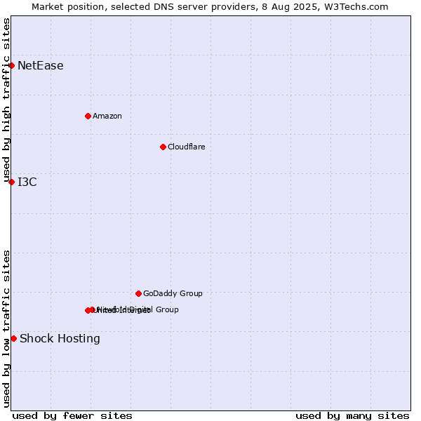 Market position of Shock Hosting vs. I3C vs. NetEase