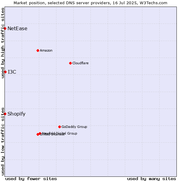 Market position of I3C vs. Shopify vs. NetEase