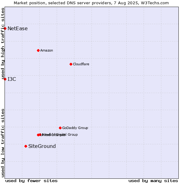 Market position of SiteGround vs. I3C vs. NetEase