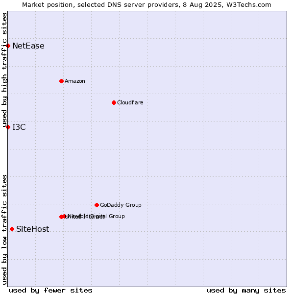 Market position of SiteHost vs. I3C vs. NetEase