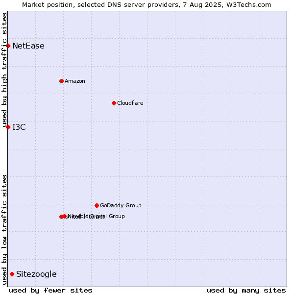 Market position of Sitezoogle vs. I3C vs. NetEase